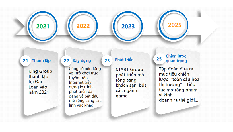 Các bước phát triển của tập đoàn START GROUP 