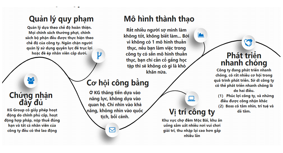 Mô hình phát triển của tập đoàn Star Group